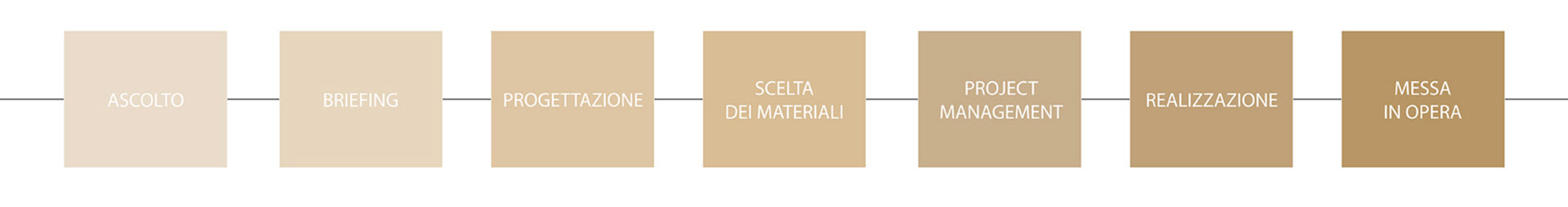 La progettazione